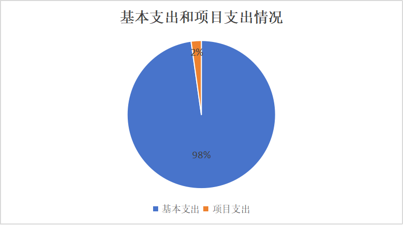 基本支出和项目支出.png